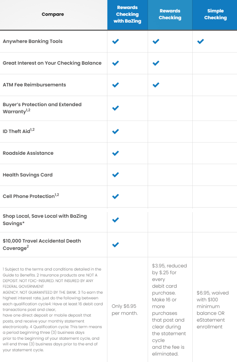 Table Comparing Checking Accounts